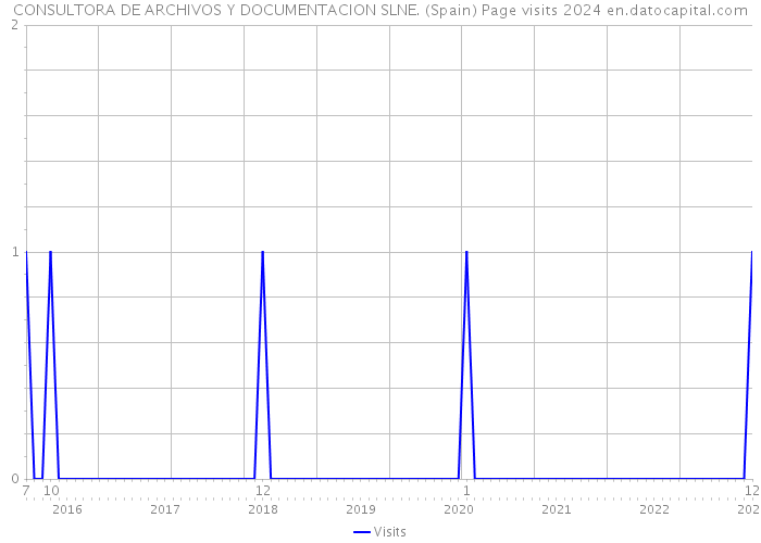 CONSULTORA DE ARCHIVOS Y DOCUMENTACION SLNE. (Spain) Page visits 2024 