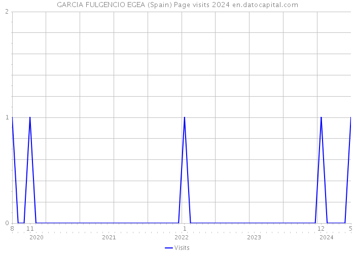 GARCIA FULGENCIO EGEA (Spain) Page visits 2024 