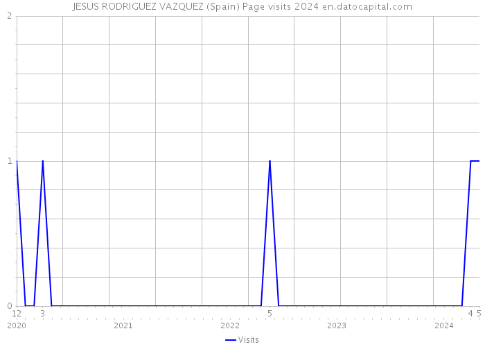 JESUS RODRIGUEZ VAZQUEZ (Spain) Page visits 2024 