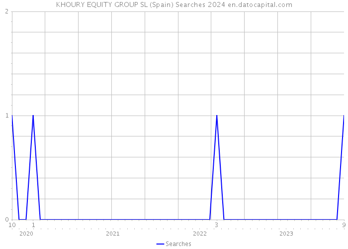 KHOURY EQUITY GROUP SL (Spain) Searches 2024 