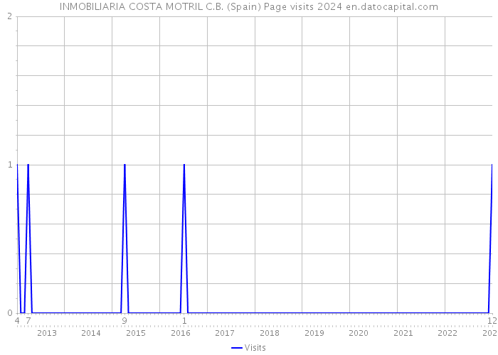 INMOBILIARIA COSTA MOTRIL C.B. (Spain) Page visits 2024 