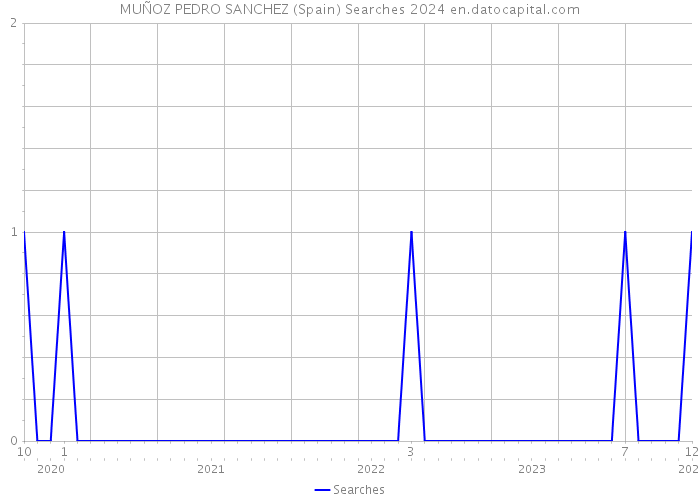 MUÑOZ PEDRO SANCHEZ (Spain) Searches 2024 