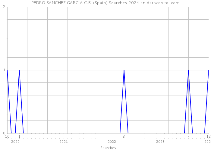 PEDRO SANCHEZ GARCIA C.B. (Spain) Searches 2024 