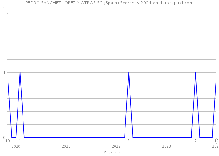 PEDRO SANCHEZ LOPEZ Y OTROS SC (Spain) Searches 2024 
