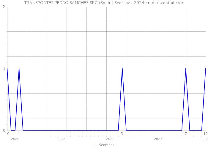 TRANSPORTES PEDRO SANCHEZ SRC (Spain) Searches 2024 