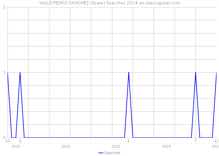 VALLE PEDRO SANCHEZ (Spain) Searches 2024 