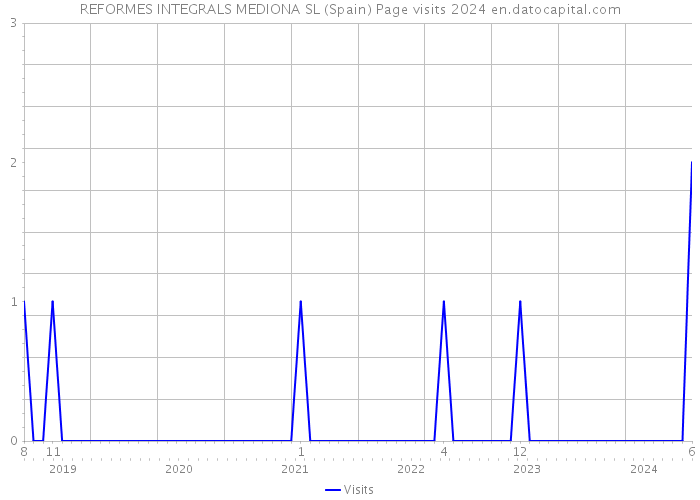 REFORMES INTEGRALS MEDIONA SL (Spain) Page visits 2024 