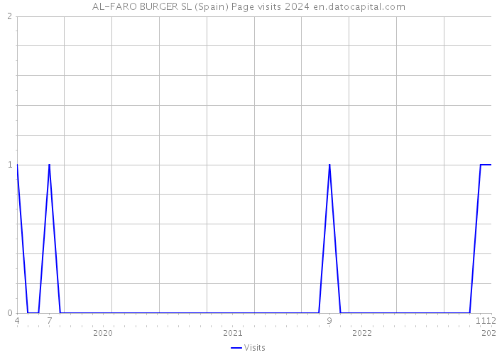 AL-FARO BURGER SL (Spain) Page visits 2024 