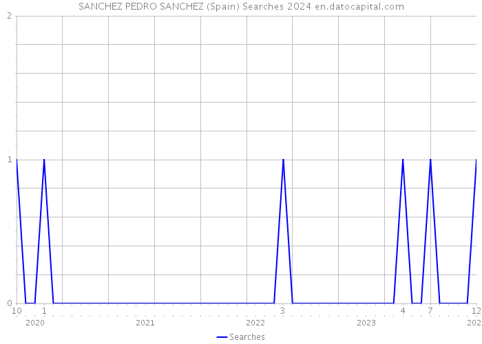 SANCHEZ PEDRO SANCHEZ (Spain) Searches 2024 