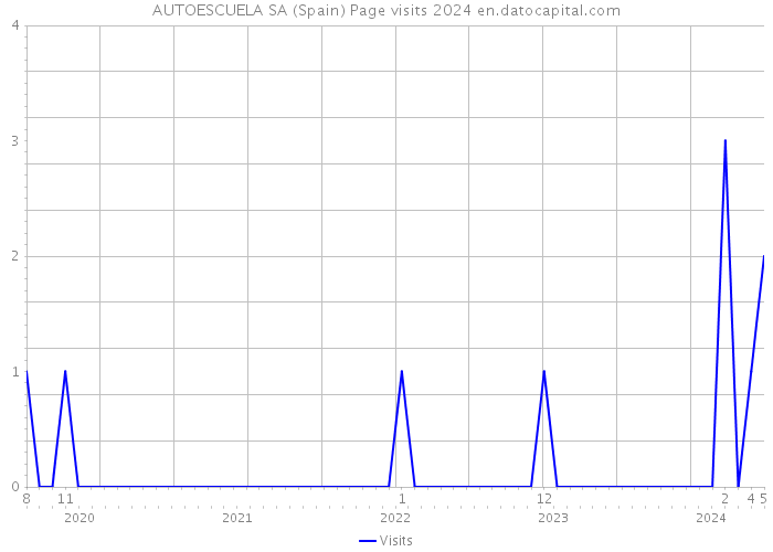 AUTOESCUELA SA (Spain) Page visits 2024 