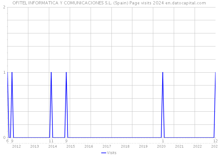 OFITEL INFORMATICA Y COMUNICACIONES S.L. (Spain) Page visits 2024 