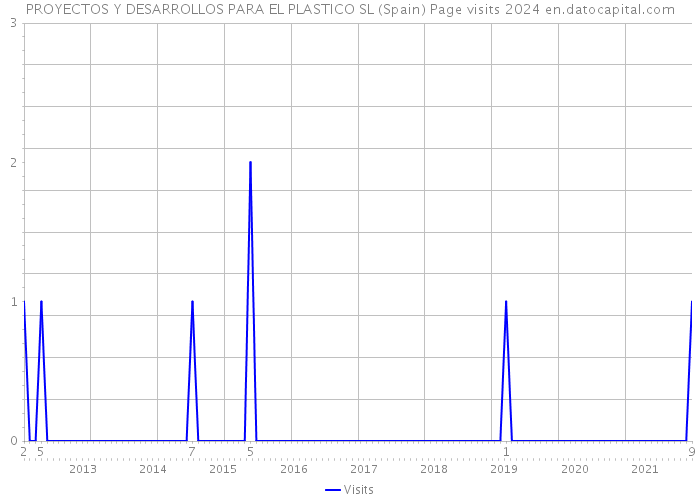 PROYECTOS Y DESARROLLOS PARA EL PLASTICO SL (Spain) Page visits 2024 
