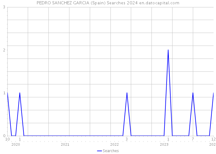 PEDRO SANCHEZ GARCIA (Spain) Searches 2024 