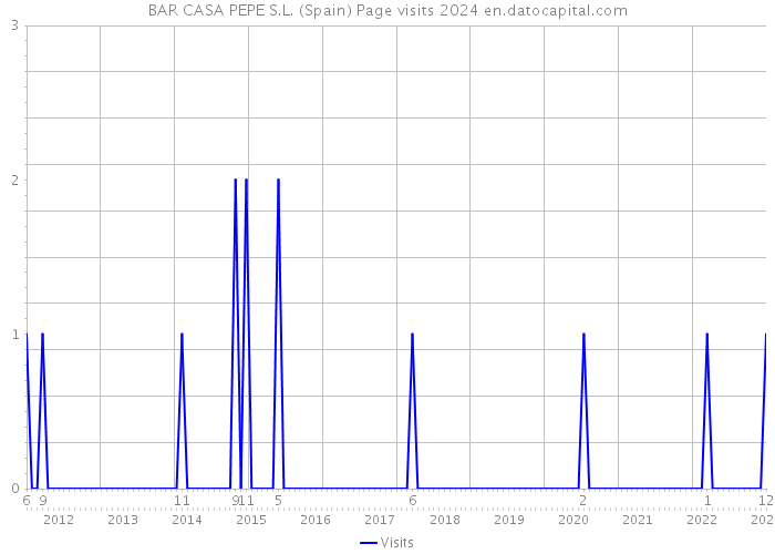 BAR CASA PEPE S.L. (Spain) Page visits 2024 