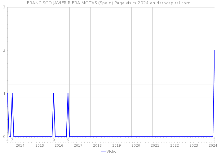 FRANCISCO JAVIER RIERA MOTAS (Spain) Page visits 2024 