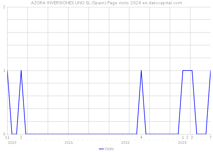 AZORA INVERSIONES UNO SL (Spain) Page visits 2024 