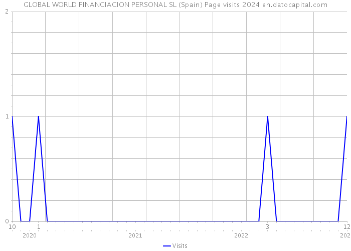 GLOBAL WORLD FINANCIACION PERSONAL SL (Spain) Page visits 2024 