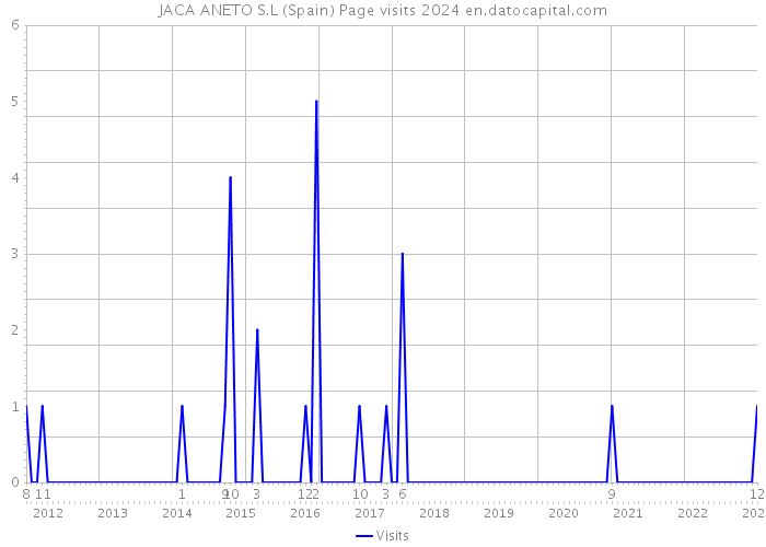 JACA ANETO S.L (Spain) Page visits 2024 