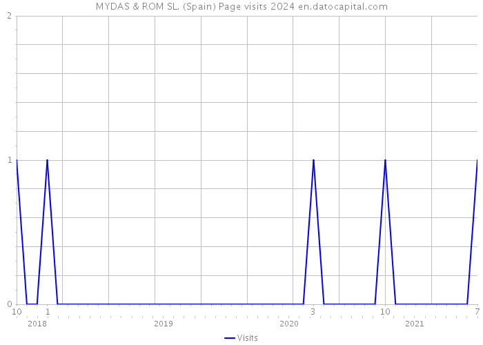 MYDAS & ROM SL. (Spain) Page visits 2024 