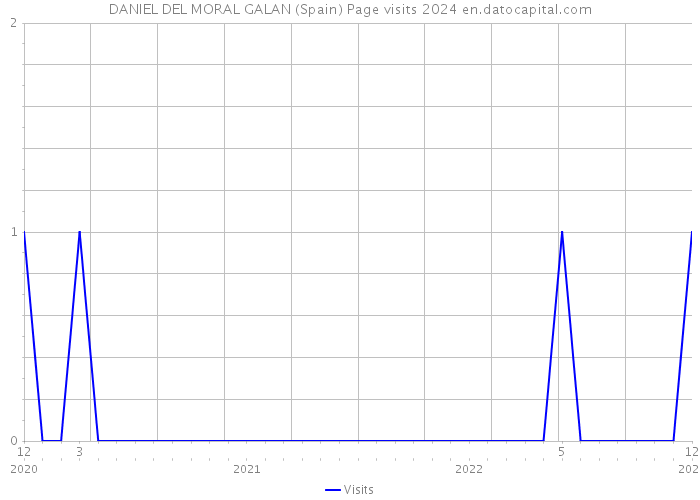 DANIEL DEL MORAL GALAN (Spain) Page visits 2024 