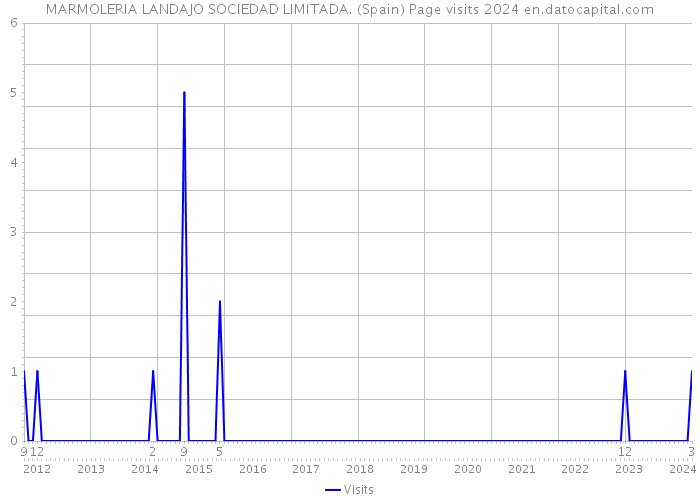 MARMOLERIA LANDAJO SOCIEDAD LIMITADA. (Spain) Page visits 2024 