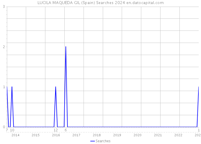 LUCILA MAQUEDA GIL (Spain) Searches 2024 