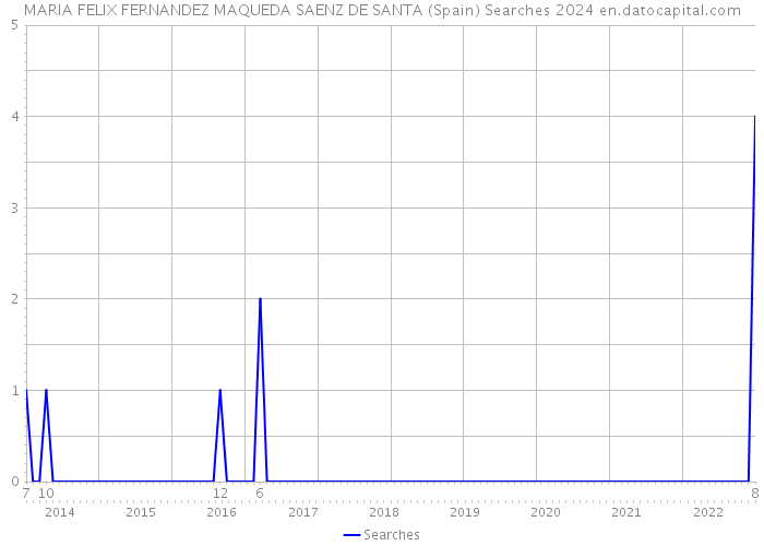 MARIA FELIX FERNANDEZ MAQUEDA SAENZ DE SANTA (Spain) Searches 2024 
