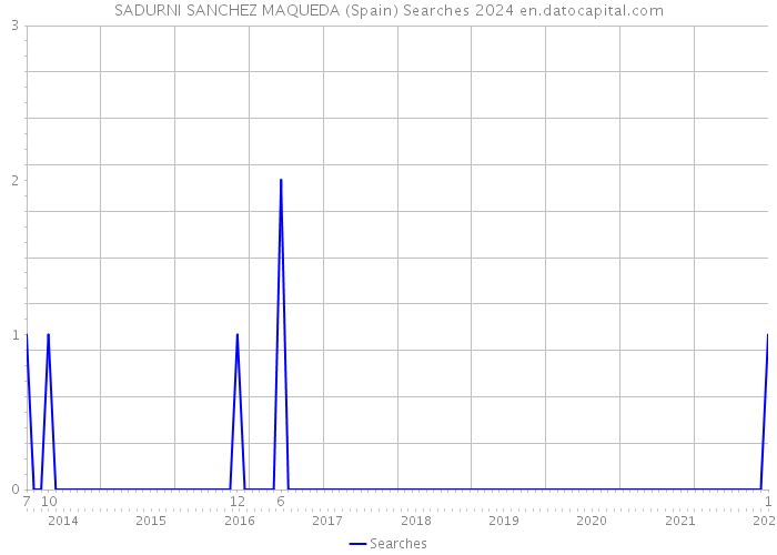 SADURNI SANCHEZ MAQUEDA (Spain) Searches 2024 