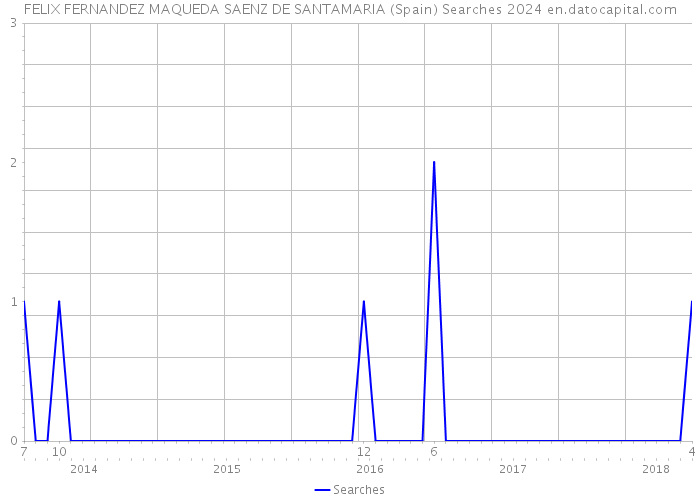 FELIX FERNANDEZ MAQUEDA SAENZ DE SANTAMARIA (Spain) Searches 2024 