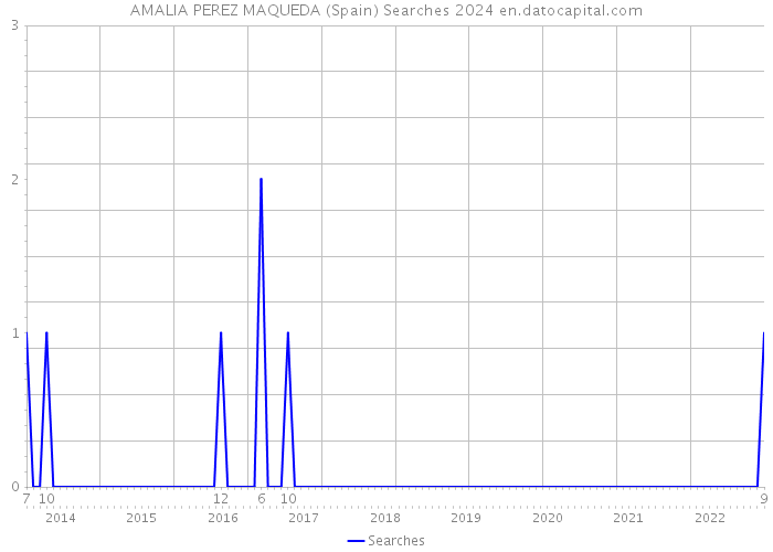 AMALIA PEREZ MAQUEDA (Spain) Searches 2024 