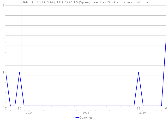 JUAN BAUTISTA MAQUEDA CORTES (Spain) Searches 2024 
