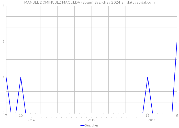 MANUEL DOMINGUEZ MAQUEDA (Spain) Searches 2024 