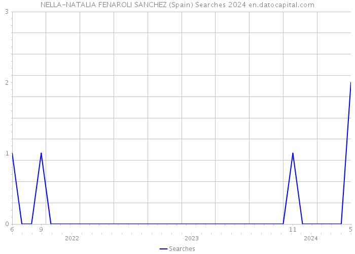 NELLA-NATALIA FENAROLI SANCHEZ (Spain) Searches 2024 