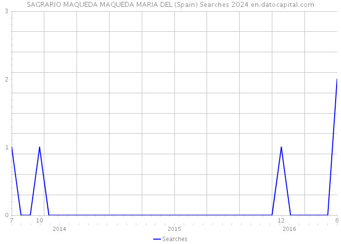 SAGRARIO MAQUEDA MAQUEDA MARIA DEL (Spain) Searches 2024 