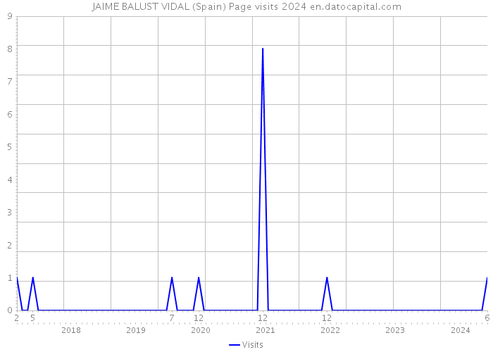 JAIME BALUST VIDAL (Spain) Page visits 2024 