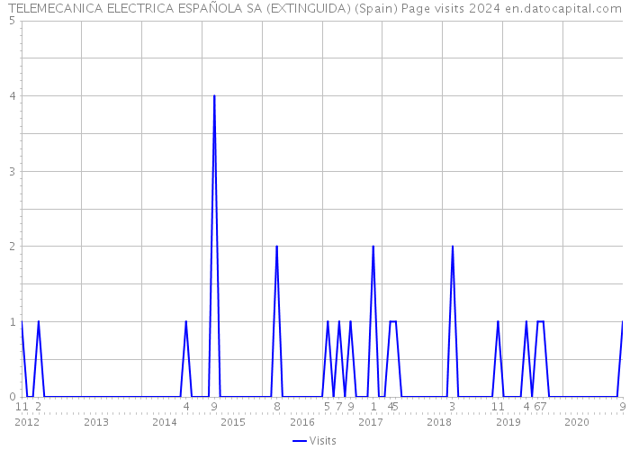 TELEMECANICA ELECTRICA ESPAÑOLA SA (EXTINGUIDA) (Spain) Page visits 2024 