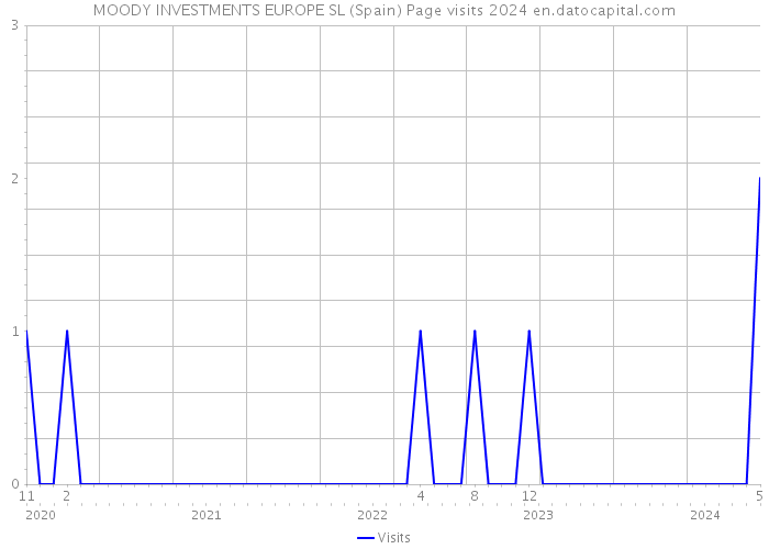 MOODY INVESTMENTS EUROPE SL (Spain) Page visits 2024 