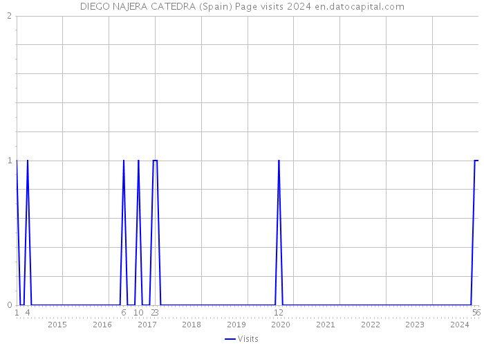 DIEGO NAJERA CATEDRA (Spain) Page visits 2024 