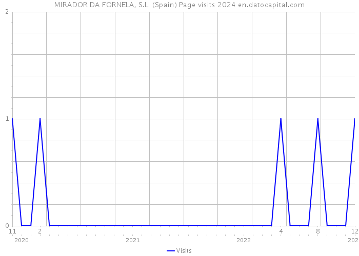 MIRADOR DA FORNELA, S.L. (Spain) Page visits 2024 