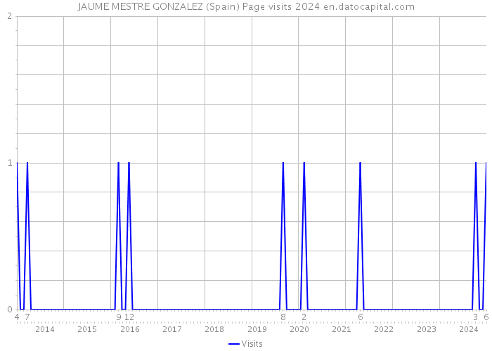 JAUME MESTRE GONZALEZ (Spain) Page visits 2024 