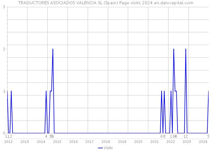 TRADUCTORES ASOCIADOS VALENCIA SL (Spain) Page visits 2024 