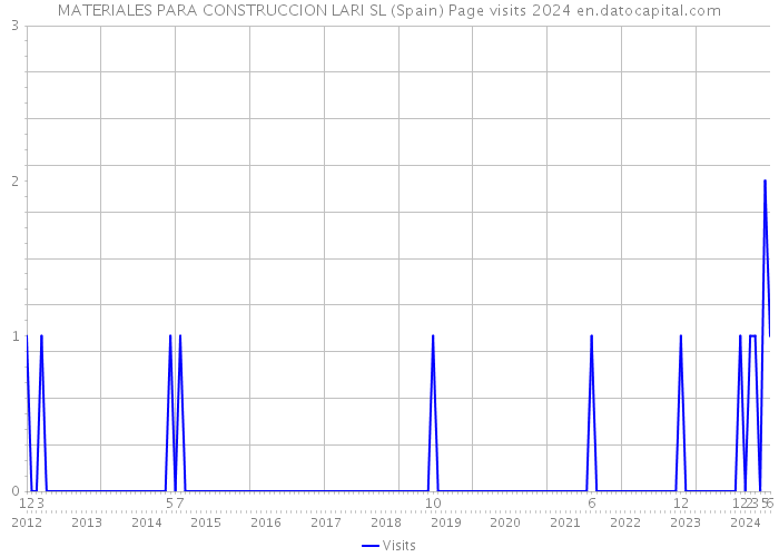 MATERIALES PARA CONSTRUCCION LARI SL (Spain) Page visits 2024 