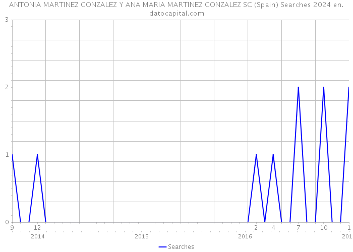 ANTONIA MARTINEZ GONZALEZ Y ANA MARIA MARTINEZ GONZALEZ SC (Spain) Searches 2024 