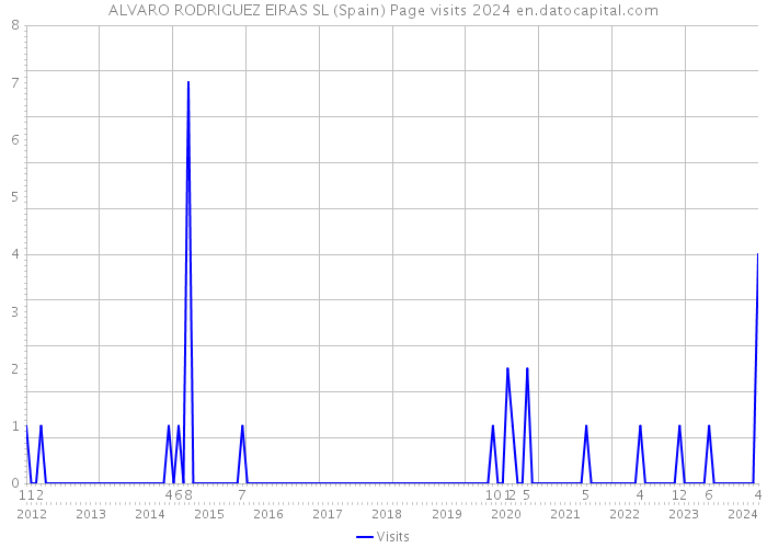 ALVARO RODRIGUEZ EIRAS SL (Spain) Page visits 2024 