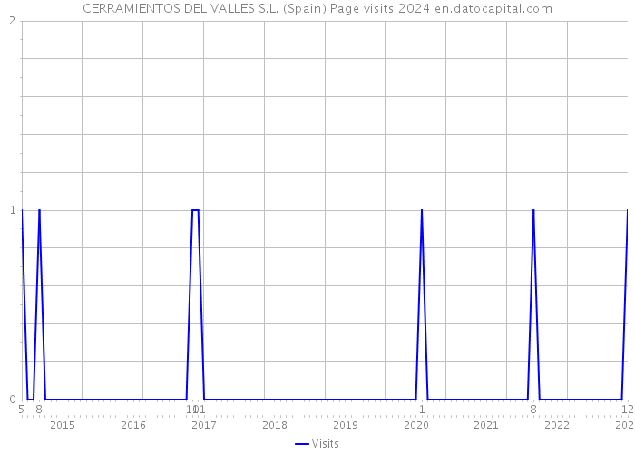 CERRAMIENTOS DEL VALLES S.L. (Spain) Page visits 2024 