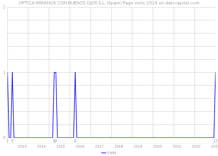 OPTICA MIRANOS CON BUENOS OJOS S.L. (Spain) Page visits 2024 