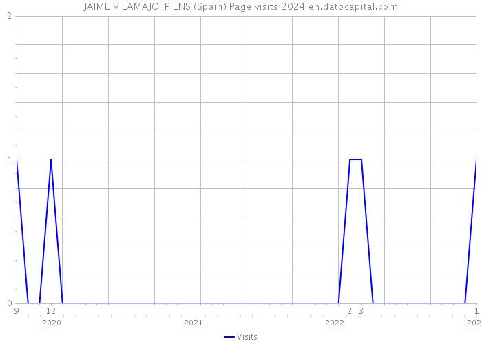 JAIME VILAMAJO IPIENS (Spain) Page visits 2024 