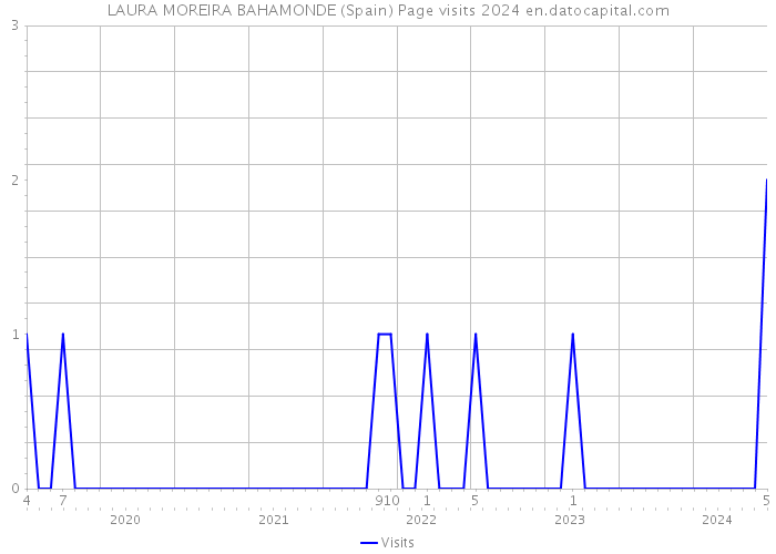 LAURA MOREIRA BAHAMONDE (Spain) Page visits 2024 
