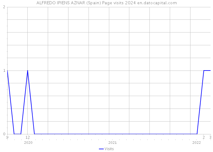 ALFREDO IPIENS AZNAR (Spain) Page visits 2024 