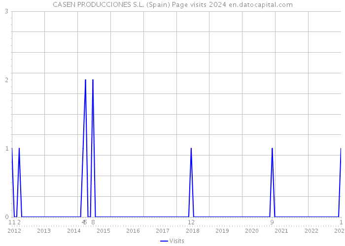 CASEN PRODUCCIONES S.L. (Spain) Page visits 2024 